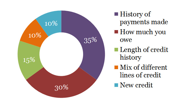 StashFin credit score