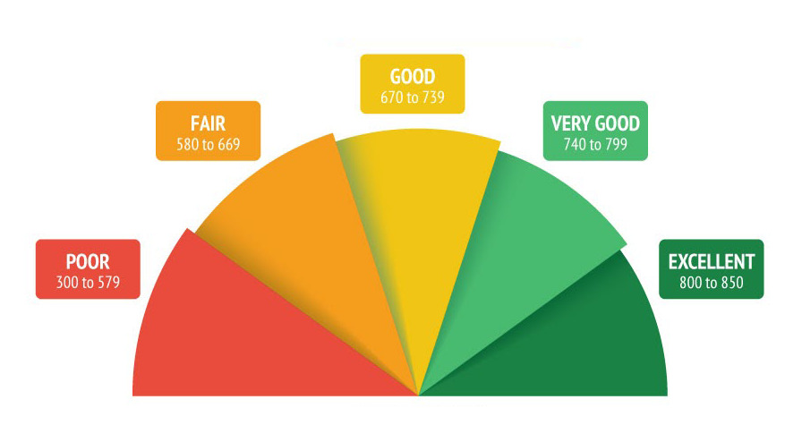 What is a Credit Score?