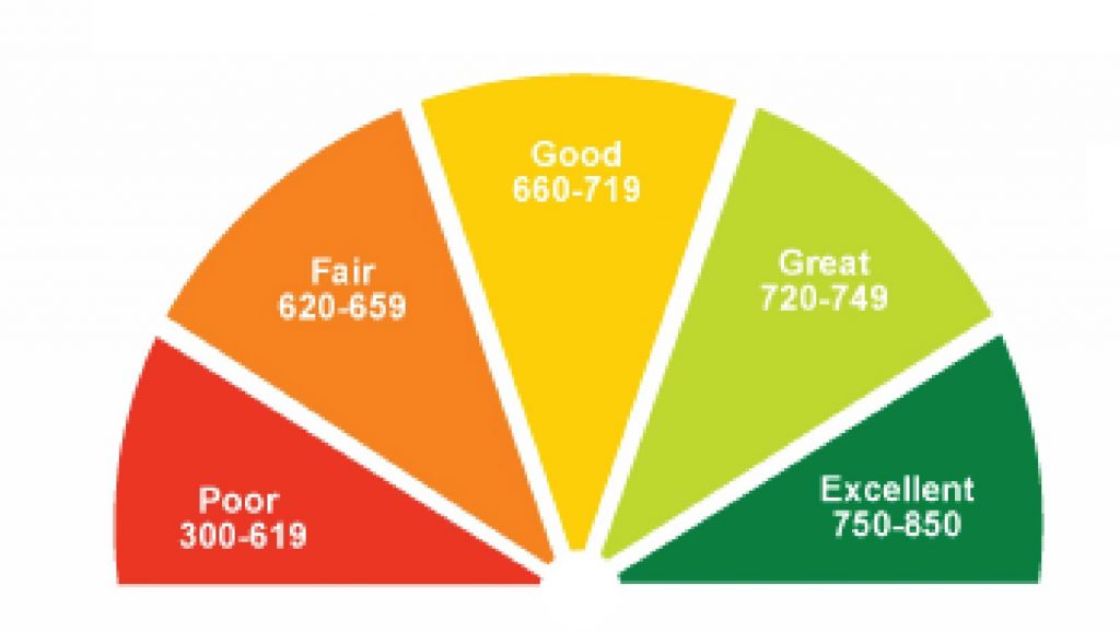 healthy CIBIL score